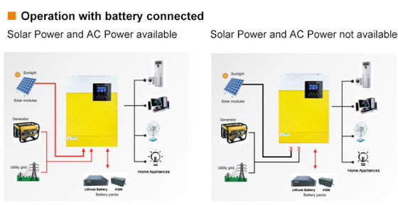 FT3000 Off Grid Inverter Pure Sine Wave Solar Inverter 3KW 110/120VAC  with yellow
