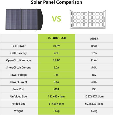 Portable Solar Panel Folding Solar Panel Module 100W Ultralight Backpacking