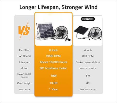 FTB10 Solar Panel Exhaust Fan 6 inch Solar Powered Fan High Air-Flow 2000RPM 36dB
